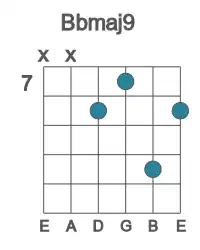 Guitar voicing #0 of the Bb maj9 chord